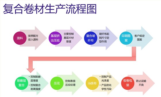復合卷材地板生產流程圖